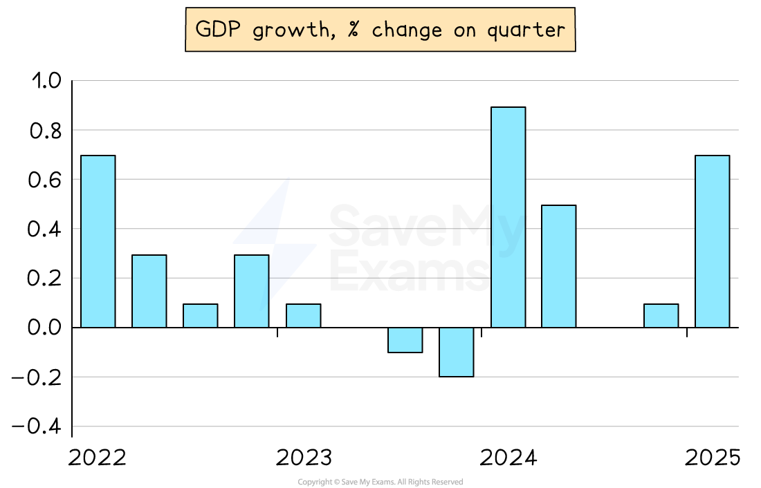 Bar chart showing quarterly GDP growth from 2022 to 2025. Notable peaks in early 2024 and late 2025; declines in early 2024. Data is in percent change.
