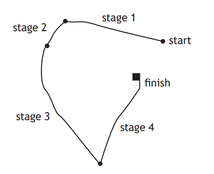 Flowchart with four stages connected by lines. Starts at "start," passes through "stage 1," "stage 2," "stage 3," "stage 4," and ends at "finish."