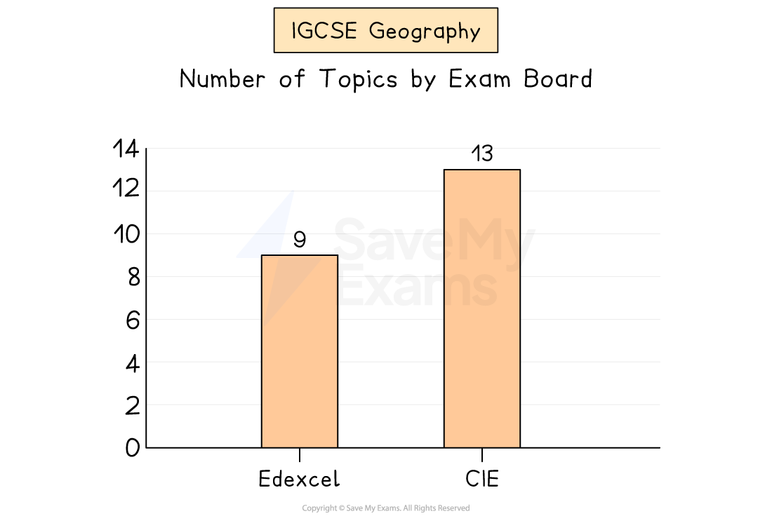Bar chart showing the number of IGCSE Geography topics. 
