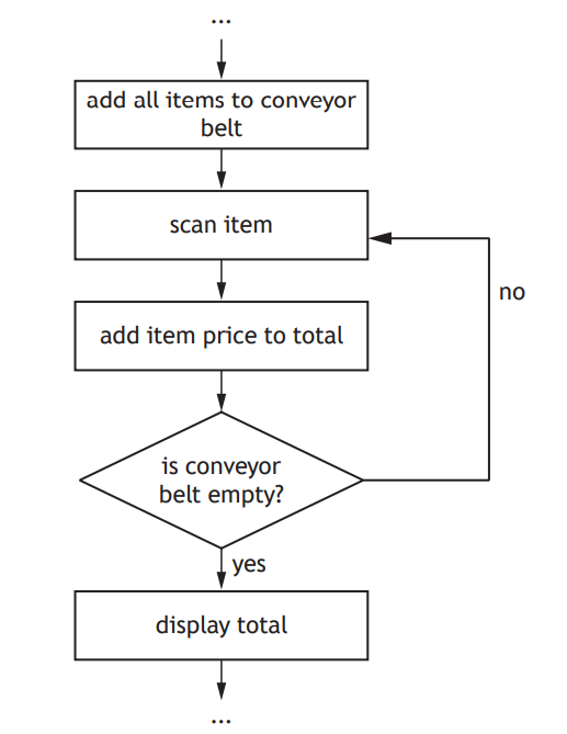 Flowchart of a checkout process: add items to conveyor belt, scan item, add price to total, check if belt is empty, then display total if empty.
