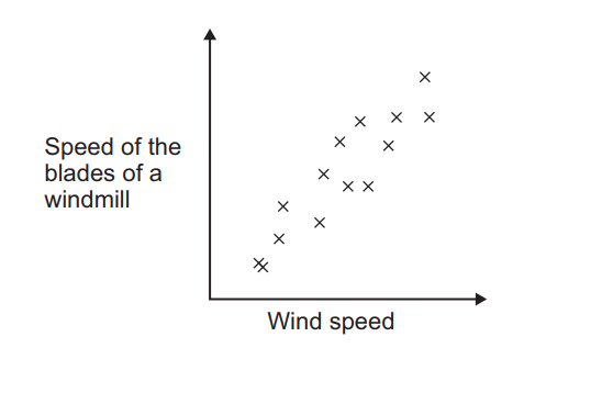 Scatter plot showing positive correlation between wind speed and windmill blade speed, with points distributed in an upward trend.