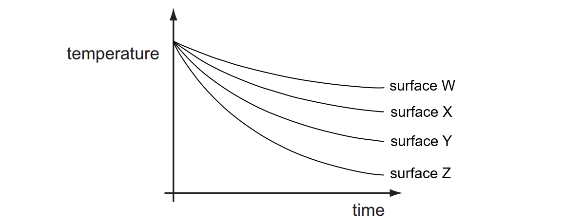 A graph of temperature versus time. Four curves, labelled W, X, Y, and Z, start at the same initial temperature. The curves increase in steepness from W to Z, with curve W being the shallowest and curve Z being the steepest.