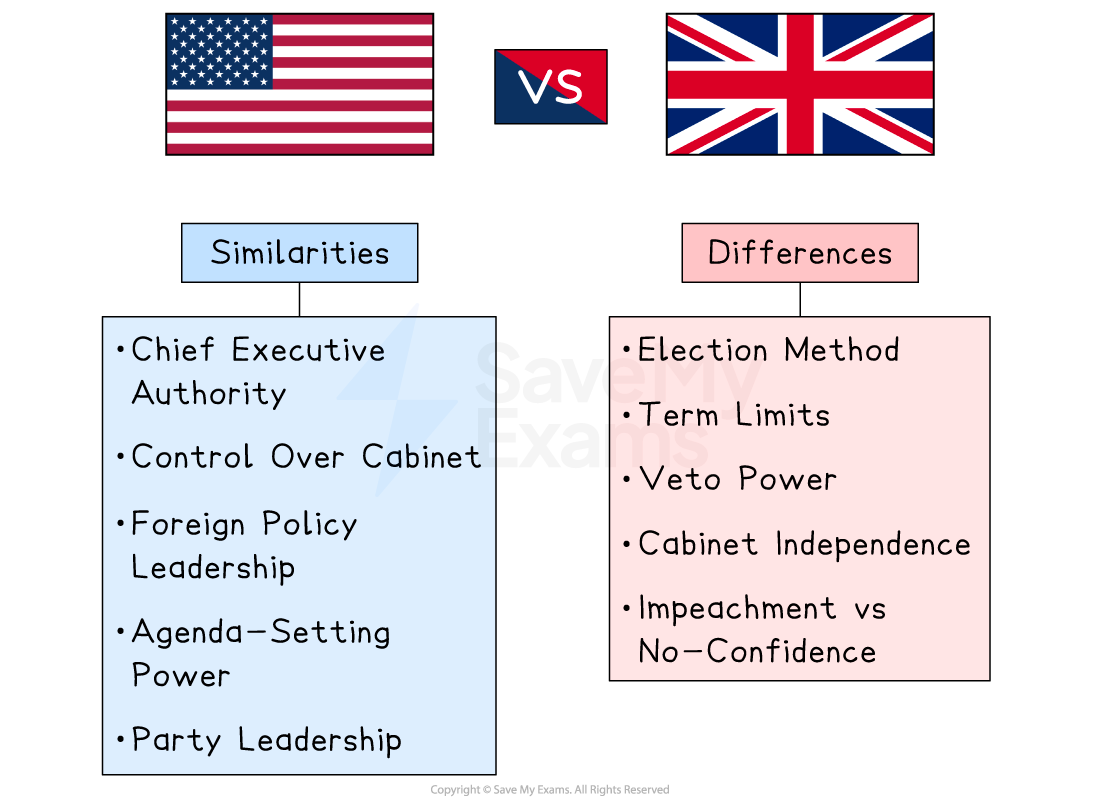Similarities and differences of the Executive