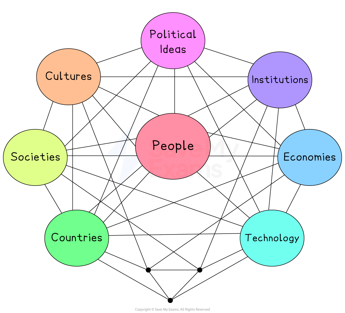 Network diagram showing "People" at the centre, linked to seven nodes: Cultures, Political Ideas, Institutions, Economies, Technology, Countries, Societies.