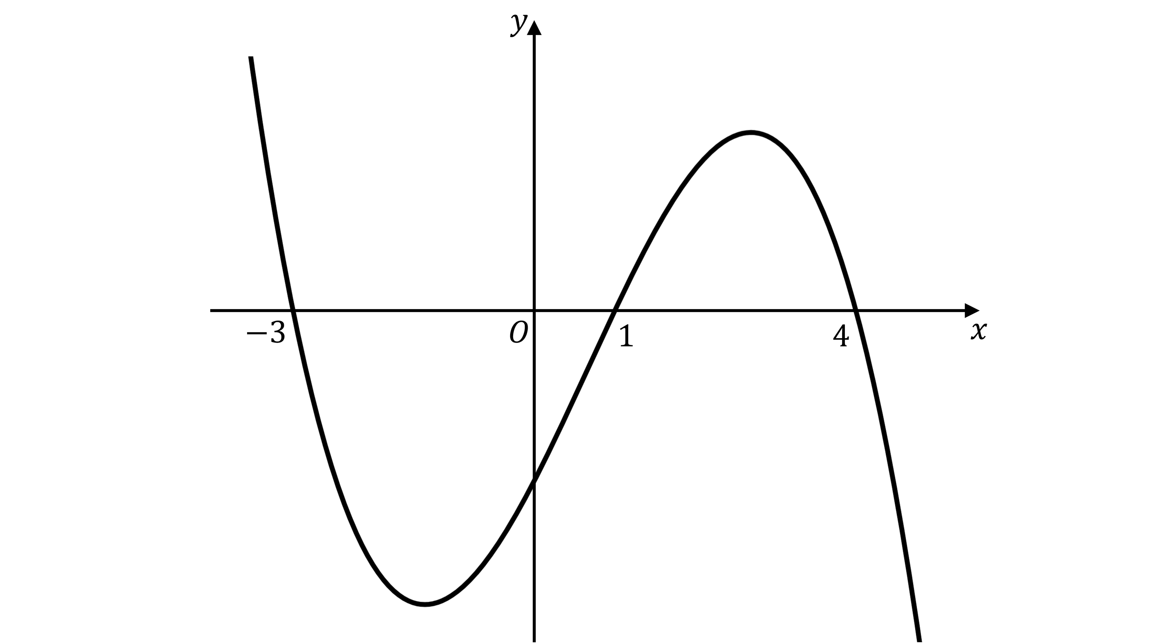 Graph of a polynomial curve intersecting the x-axis at -3, 1, and 4, with peaks and troughs, on a Cartesian grid with x and y axes.