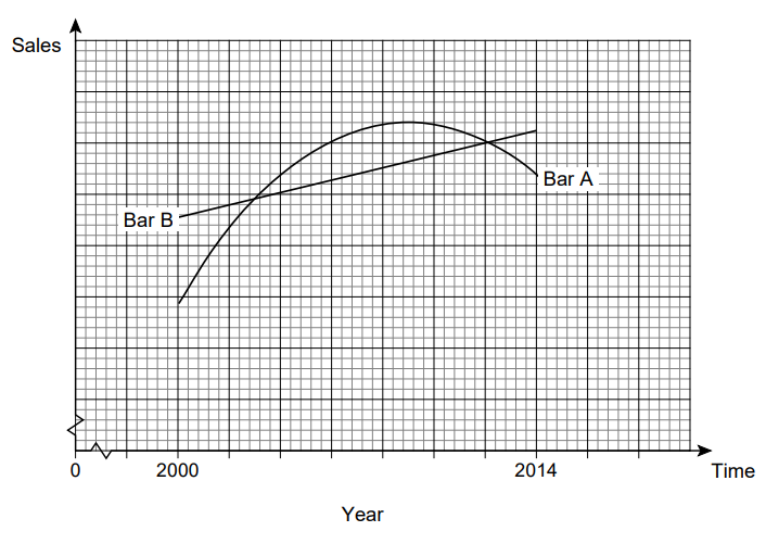 Line graph depicting sales trends from 2000 to 2014, with two labelled lines, Bar A and Bar B, on a grid with axes for sales and time.