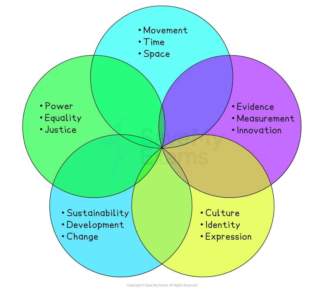 Venn diagram with five coloured circles featuring concepts like power, sustainability, movement, evidence, and culture, showing their intersections.