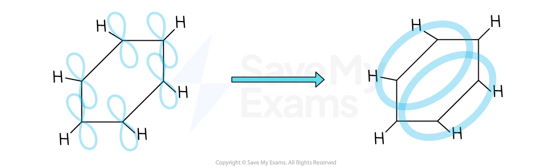 Diagram showing how the p orbitals of benzene overlap to form delocalised pi systems above and below the ring.