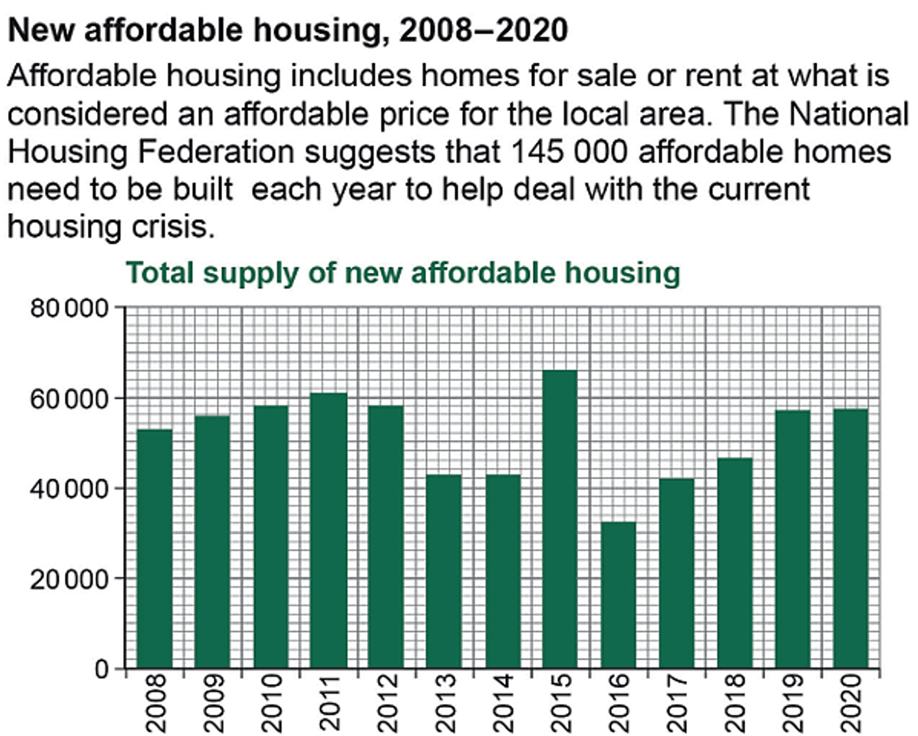 Bar chart showing the total supply of new affordable housing from 2008 to 2020, with peaks in 2011 and 2015, and a dip in 2013.