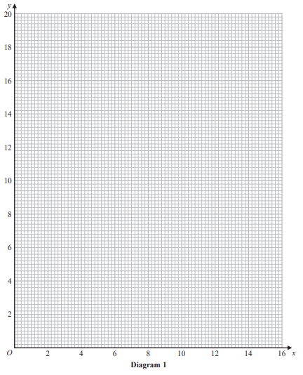 Graph paper with x-axis labelled 0 to 16 and y-axis 0 to 20, divided into small squares; titled "Diagram 1".