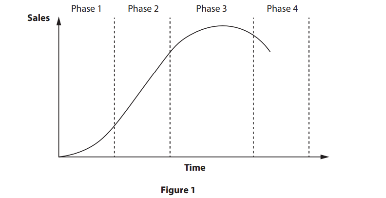 Graph showing sales growth over time in four phases: rising, steady, peaking, and declining. Labeled axes with sales on the vertical and time on the horizontal.