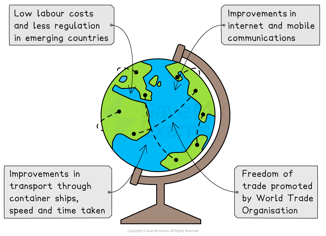 Illustration of a globe on a stand with text bubbles highlighting globalisation factors: low labour costs, improved transport and communication, and trade freedom.