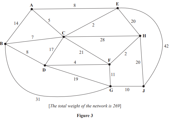 Graph with nodes A-J connected by edges with weights, total weight is 269. Notable weights: A-B 14, B-D 8, C-E 2, E-H 20, H-J 20, B-G 31.