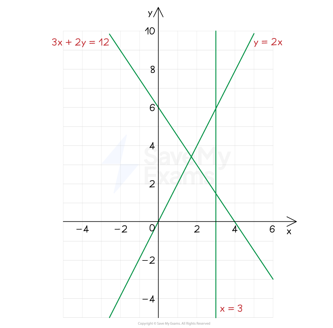 Graphing showing a solid line for the equation 3x+2y=12 and dotted lines for the equations x=3 and y=2x.