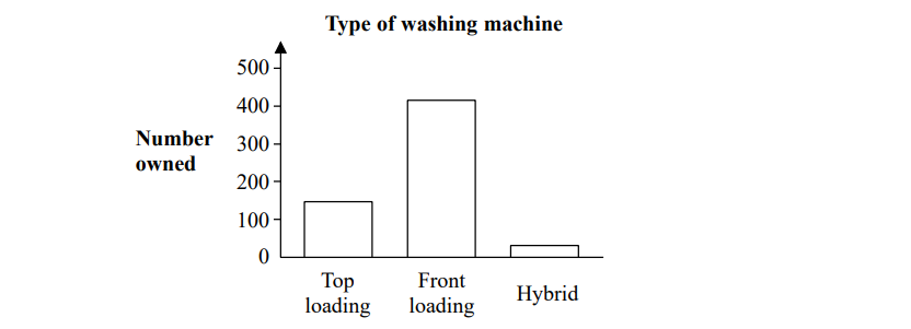 Bar chart showing the number of washing machines owned: Top loading (100), Front loading (500), Hybrid (50).