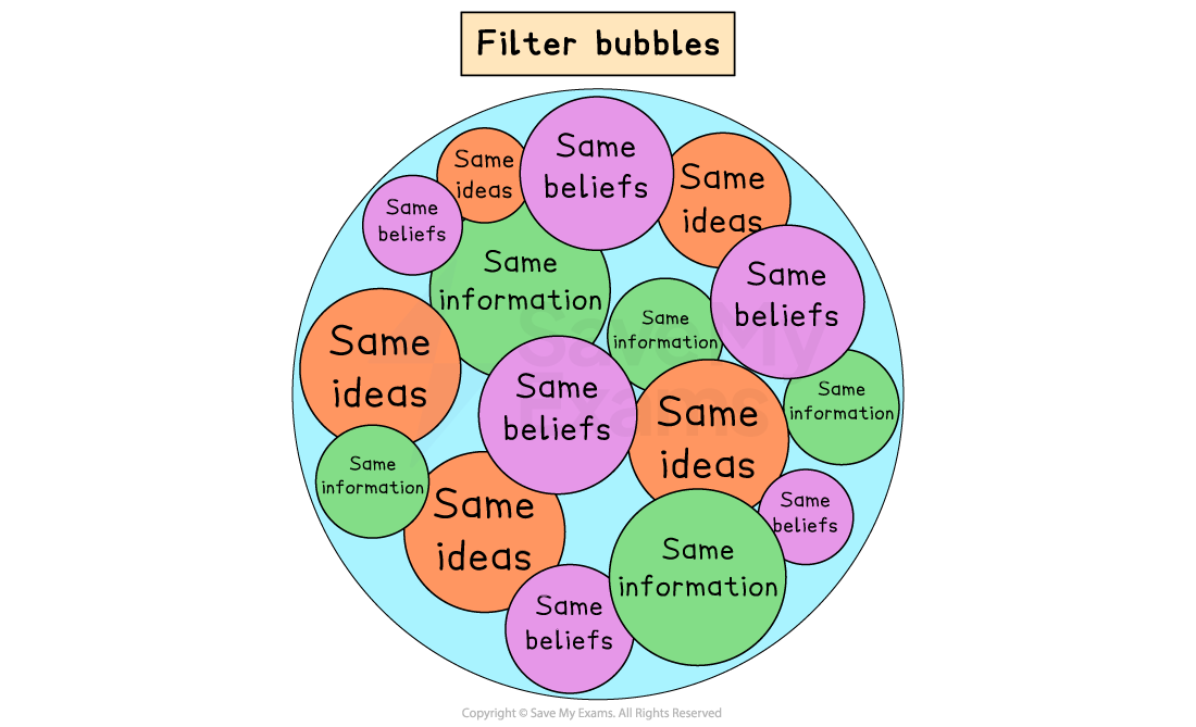 A cluster of colourful circles with texts "Same Beliefs," "Same Ideas," and "Same Information" above the words "Filter Bubbles" in bold.