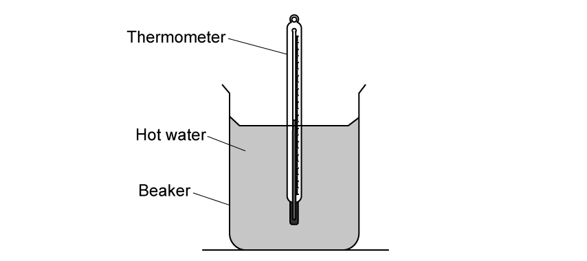 Diagram of a beaker containing hot water with a thermometer immersed inside, marked by labels for the beaker, thermometer, and hot water.