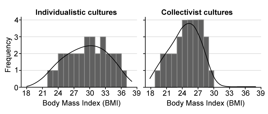 Two histograms comparing BMI distribution in individualistic vs collectivist cultures, with normal distribution curves overlaid.