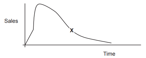 Graph showing sales over time, with a steep rise, peak, then decline marked by an 'X', followed by a gradual decrease.