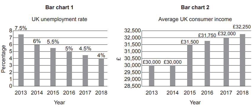 Two bar charts: UK unemployment rate fell from 7.5% in 2013 to 4% in 2018; average UK consumer income rose from £30,000 in 2013 to £32,250 in 2018.