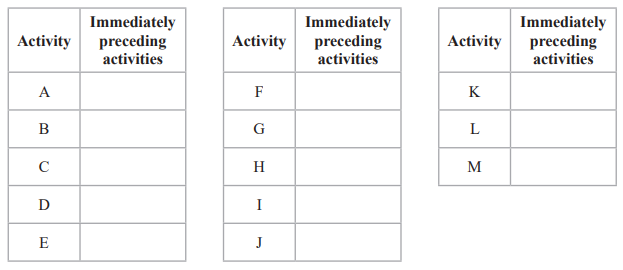 Three tables listing activities A to M with columns for immediately preceding activities, all of which are blank.