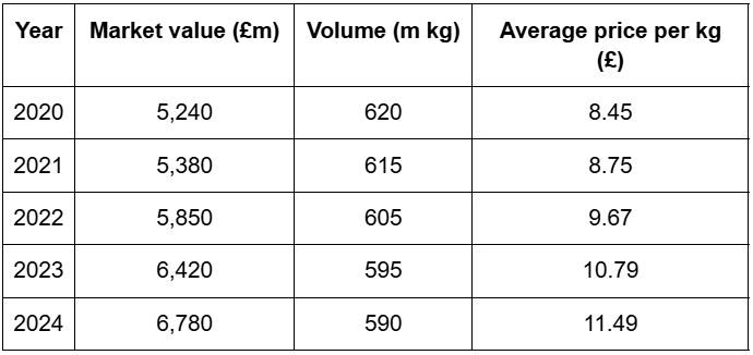 Table showing yearly market value, volume, and average price per kilogram from 2020 to 2024. Values increase while volume decreases over time.