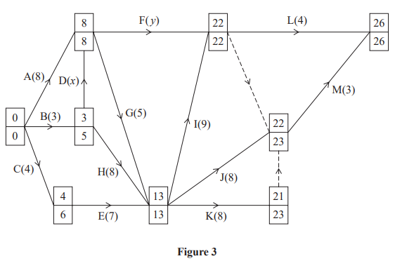 Flowchart depicting a network of nodes and arrows with values, showing a structured process or algorithm, labelled as "Figure 3" at the bottom.
