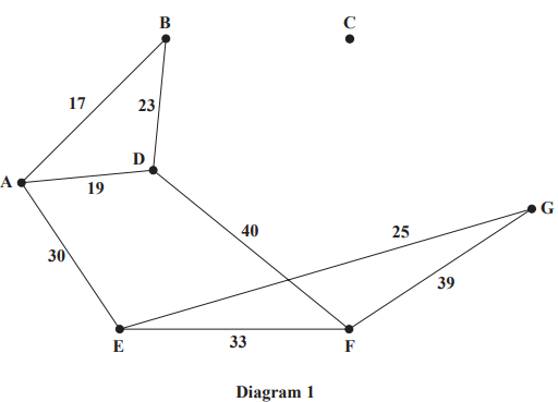 Geometric diagram with points A to G, connected by lines of varying lengths. Distances are marked. Point C is isolated above the main structure. Diagram 1 captioned.