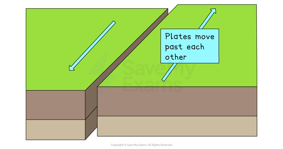 Diagram showing tectonic plates moving past each other horizontally, with arrows indicating direction and a label explaining the motion.
