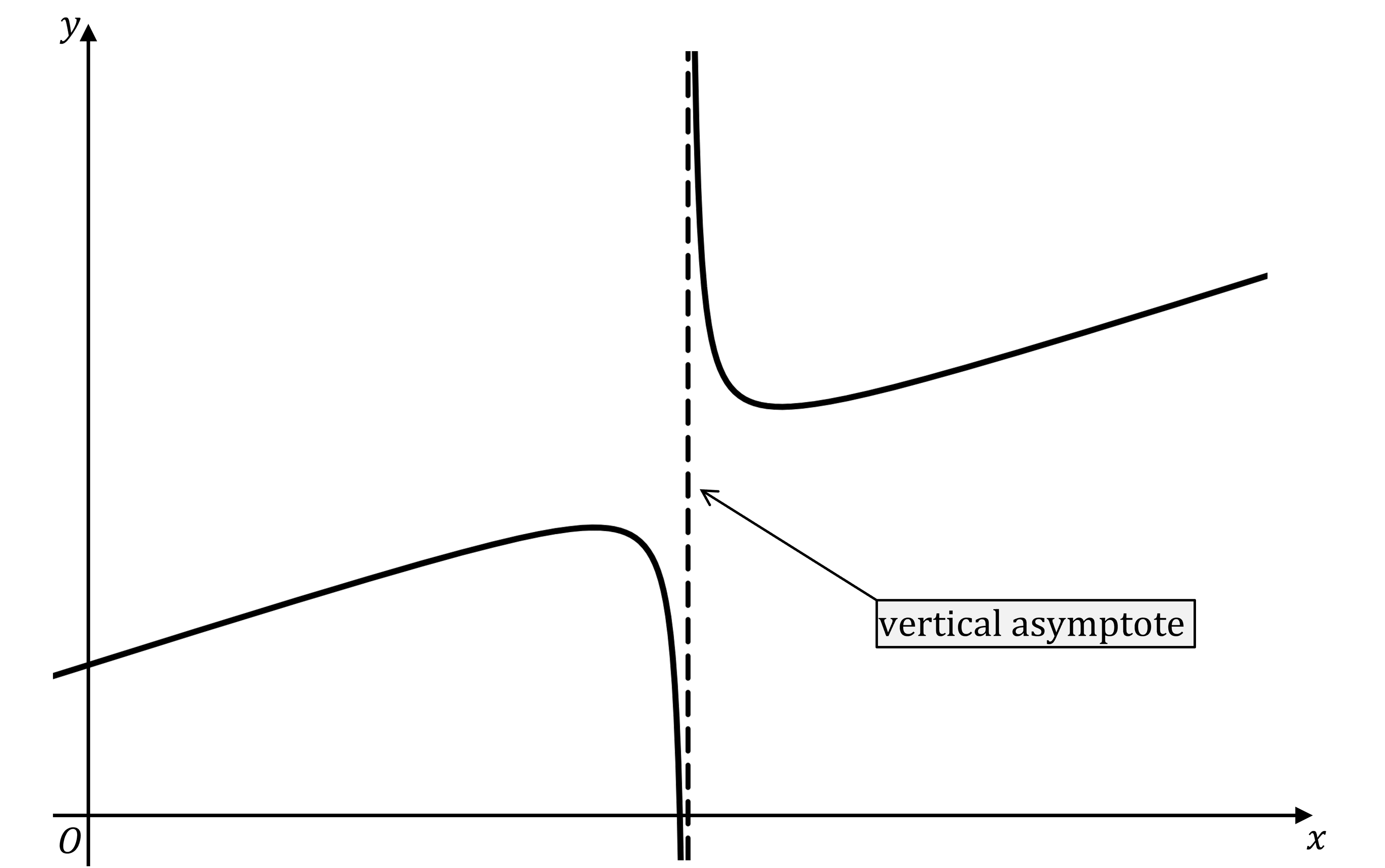 Graph showing a rational function curve with a vertical asymptote at a positive value of x, labelled "vertical asymptote". The curve approaches this line from both sides.