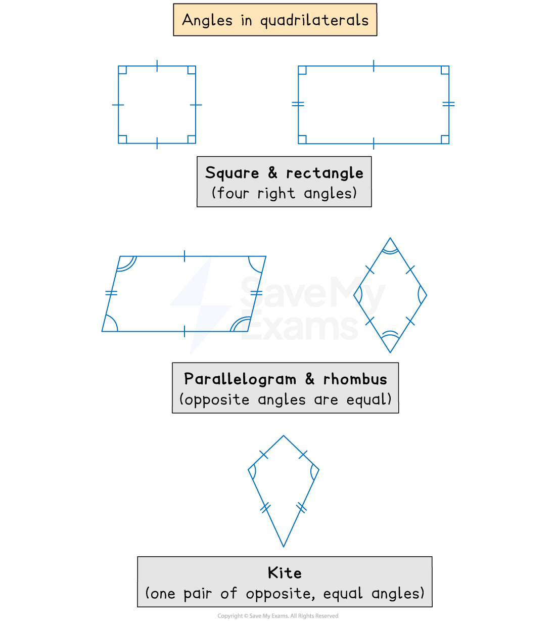 Diagram of quadrilaterals showing angle properties: squares/rectangles (four right angles), parallelograms/rhombuses (opposite angles equal), kites (one pair equal).