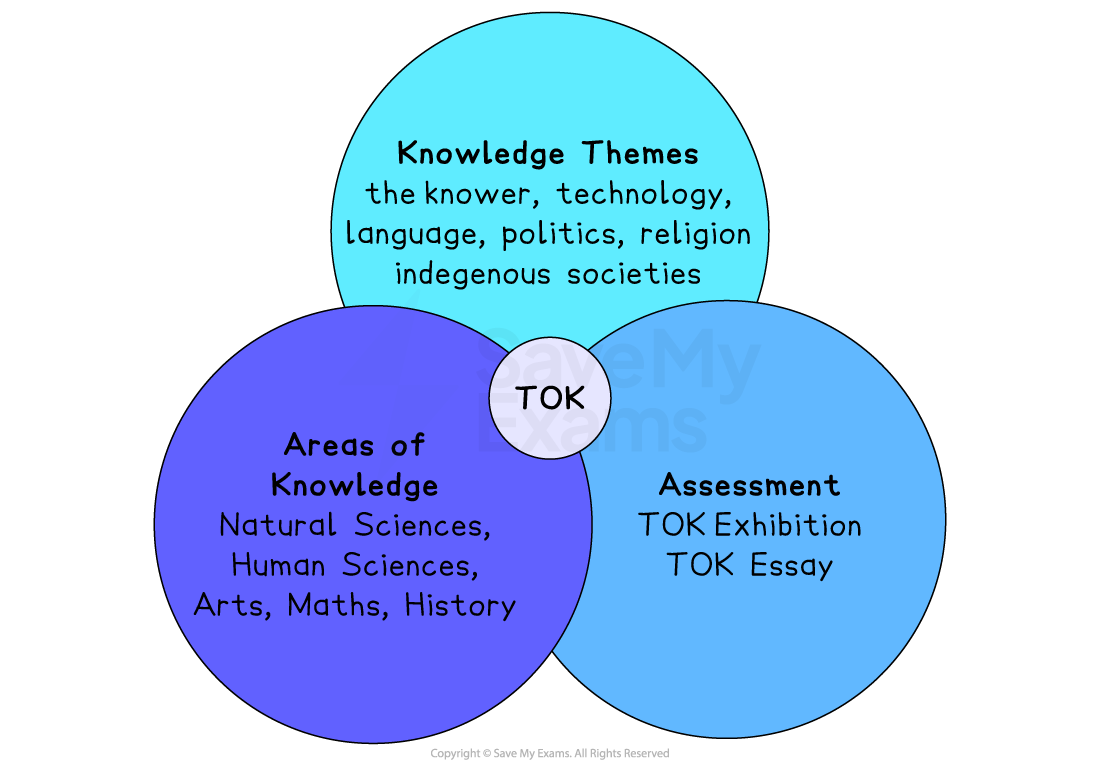 Venn diagram showing TOK: knowledge themes, areas of knowledge (sciences, arts, history), and assessment components (exhibition, essay) in blue circles.