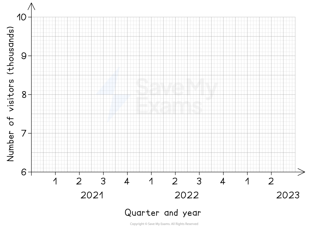 Blank grid for drawing time series graph