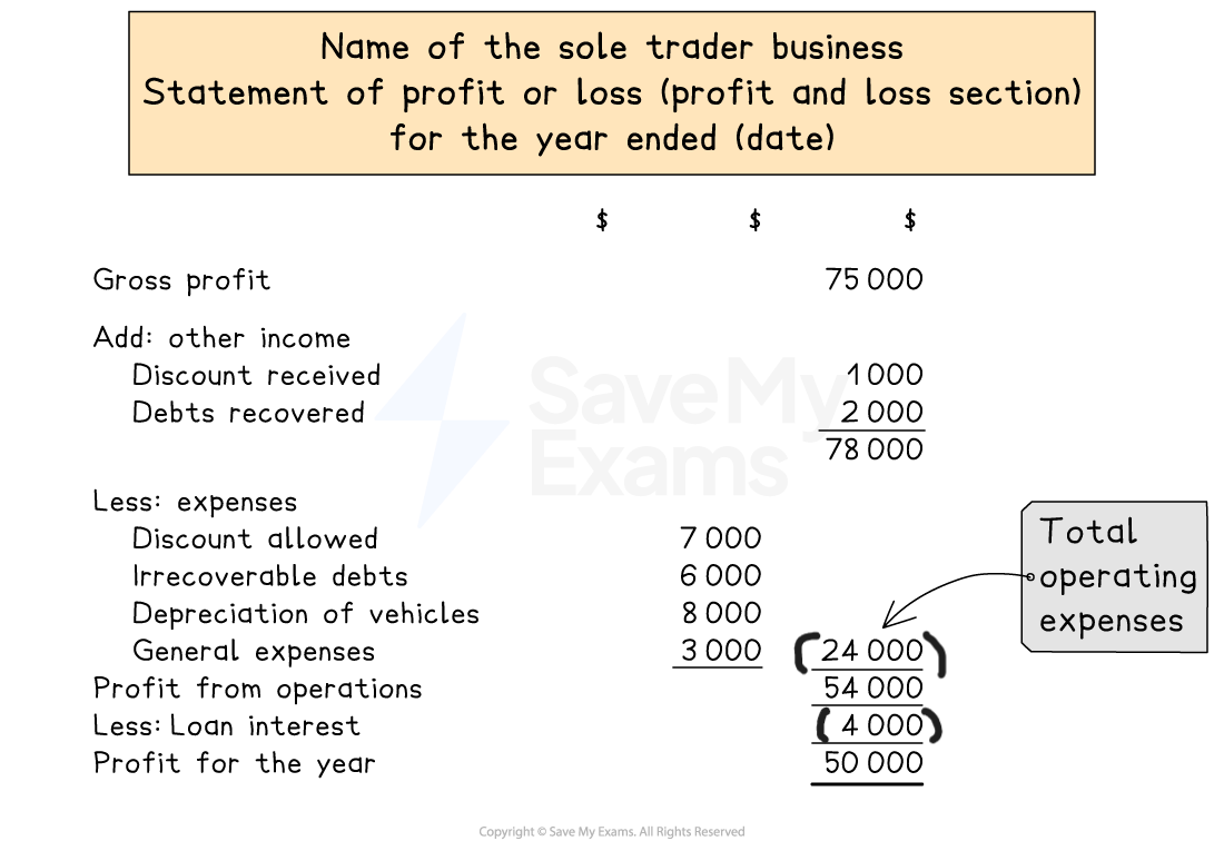 The layout of the profit and loss section of a statement of profit or loss including profit from operations