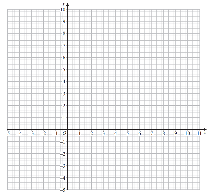 Cartesian graph with x-axis from -5 to 11 and y-axis from -5 to 10, marked with gridlines, showing both positive and negative number ranges.