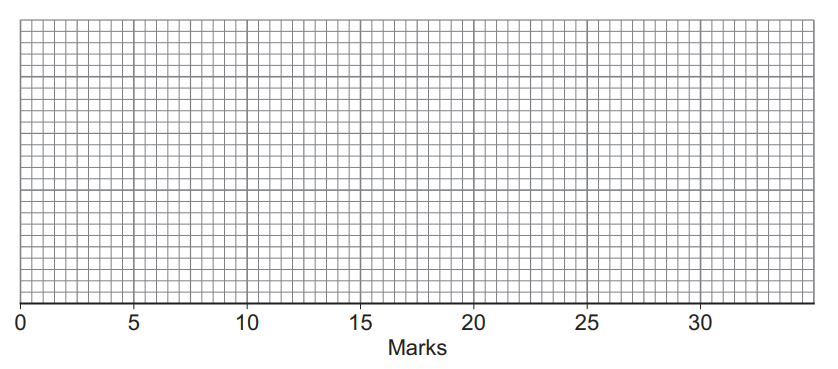 Blank graph paper with horizontal axis labelled "Marks" ranging from 0 to 35. The chart features a grid of small squares.