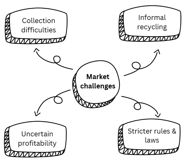 Diagram showing market challenges: collection difficulties, informal recycling, uncertain profitability, and stricter rules and laws, linked to centre.
