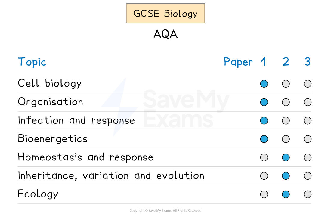 Graphic showing which AQA GCSE Biology topics appear in each exam paper.