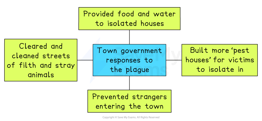 Flowchart of town government responses to the plague: providing supplies, building isolation houses, cleaning streets, and restricting stranger access.