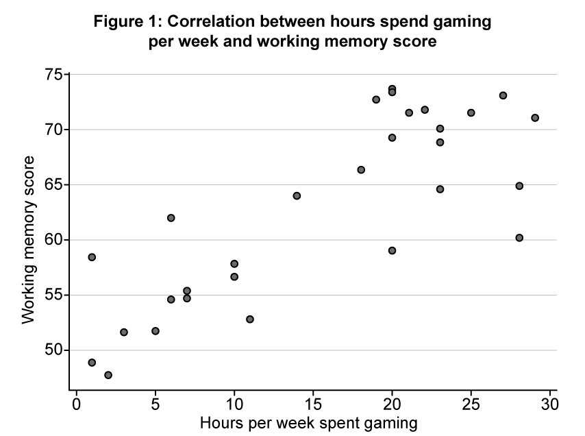 Scatter plot showing a positive correlation between hours spent gaming weekly and working memory scores, ranging from 50 to 75.