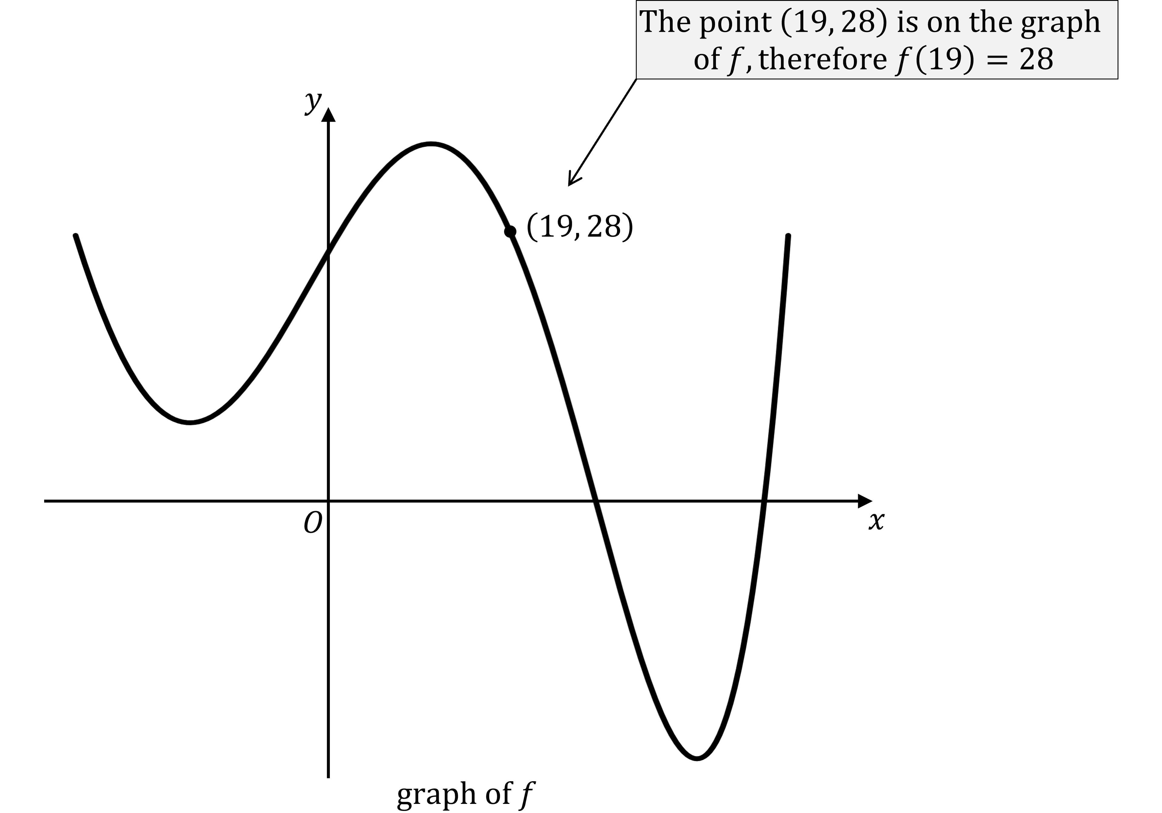 Graph with x and y axes showing a polynomial function. Point marked at (19, 28) with label: "The point (19, 28) is on the graph of f, therefore f(19) = 28".