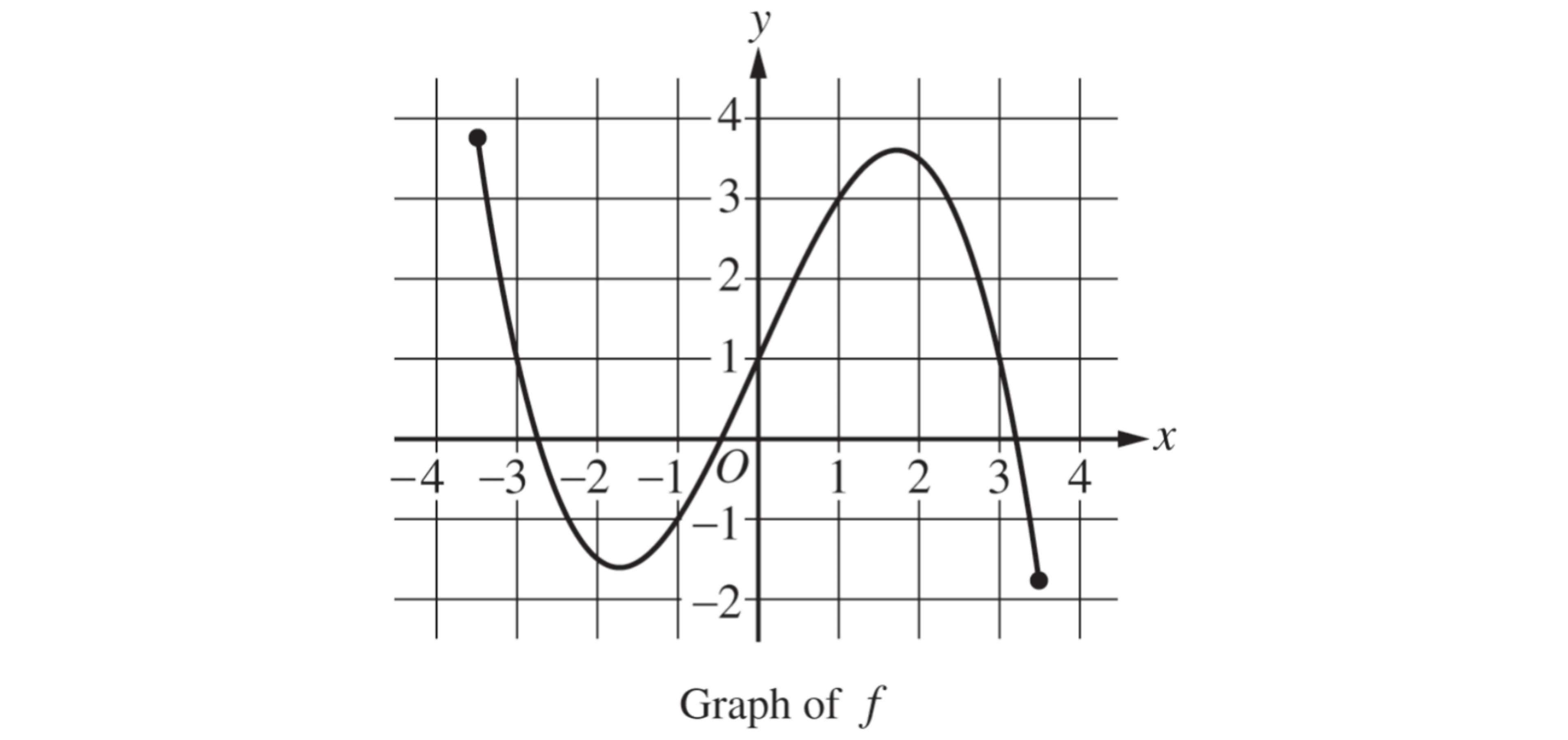 Graph of a function on a grid, with a curve starting at x=-3.5 and ending at x=3.5. From the start, it dips down, then turns back up, and then dips down again before getting to x=3.5. The points (-3, 1), (0, 1) and (3, 1) are on the curve.