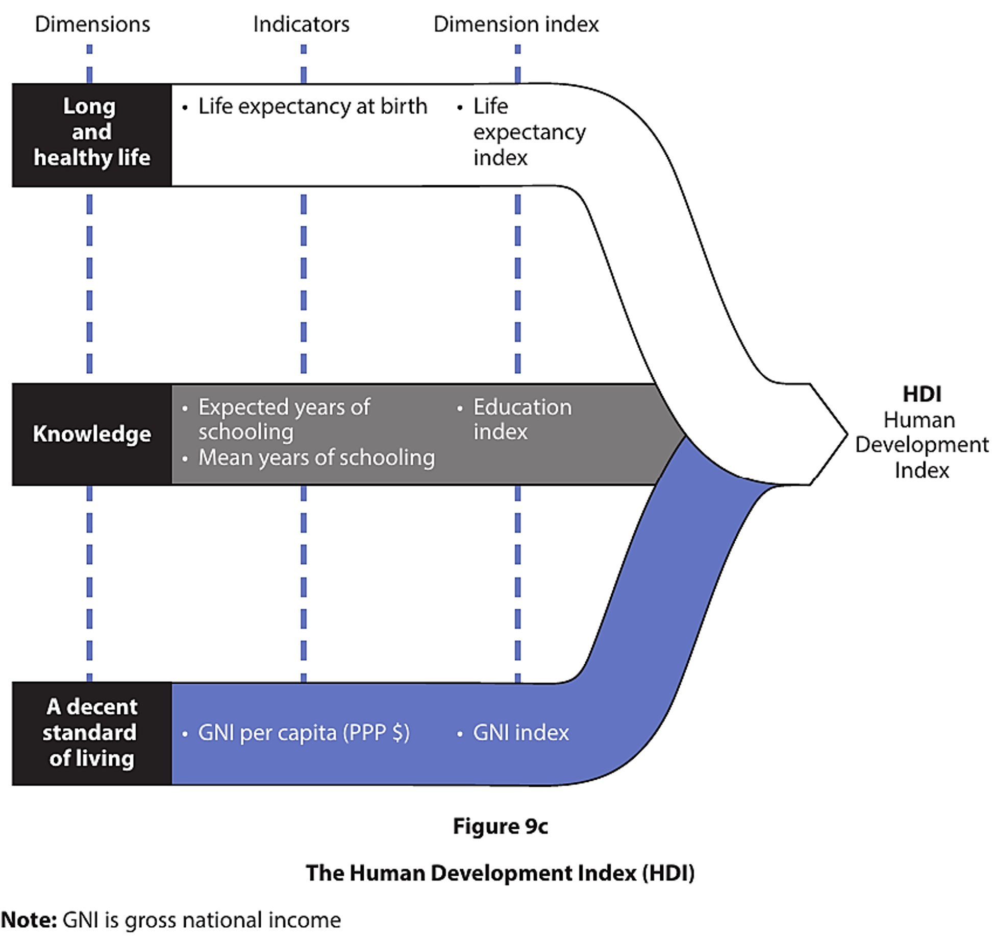 Flowchart of the Human Development Index with dimensions: Health, Knowledge, and Standard of Living, each with indicators and dimension indices.