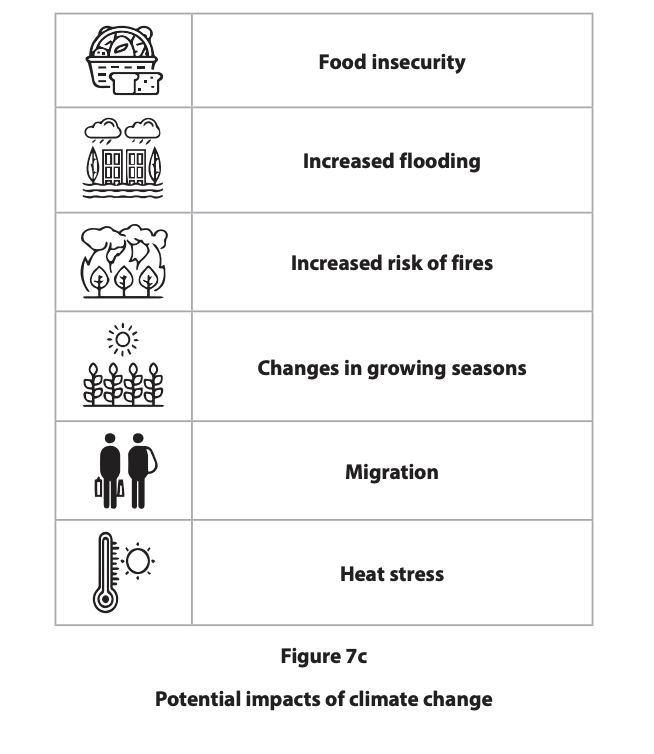 Icons and text outlining potential climate change impacts: food insecurity, flooding, fire risk, altered growing seasons, migration, and heat stress.