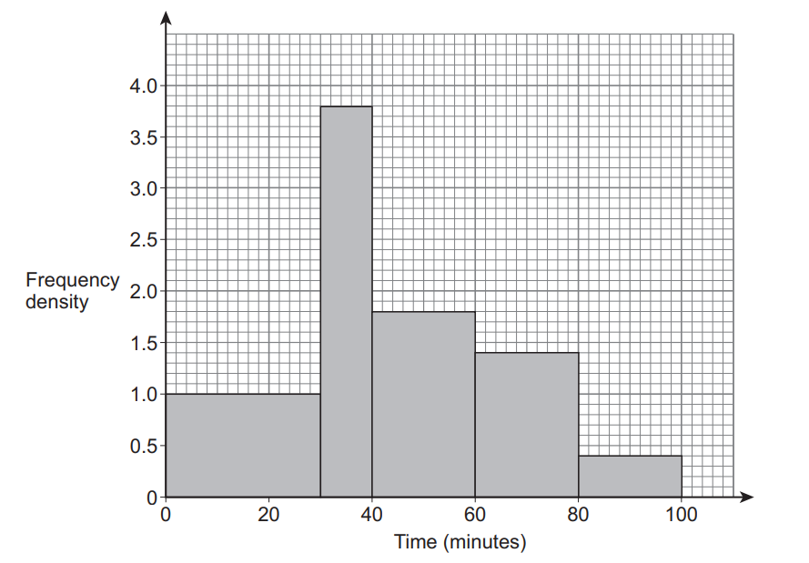Histogram showing frequency density versus time in minutes. Bars at 0-20, 20-40, 40-60, 60-80, and 80-100, with heights 1, 4, 2, 1, 0.5 respectively.