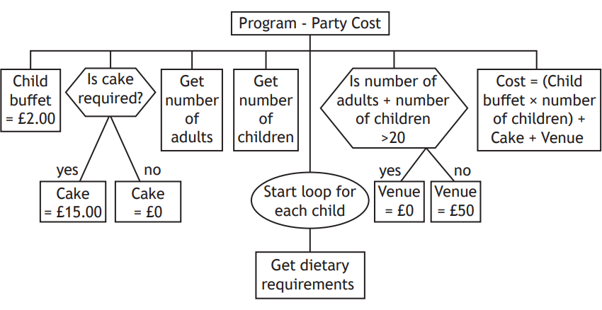 Flowchart for calculating party cost, including child buffet price, cake and venue fees, number of adults and children, and dietary requirements.