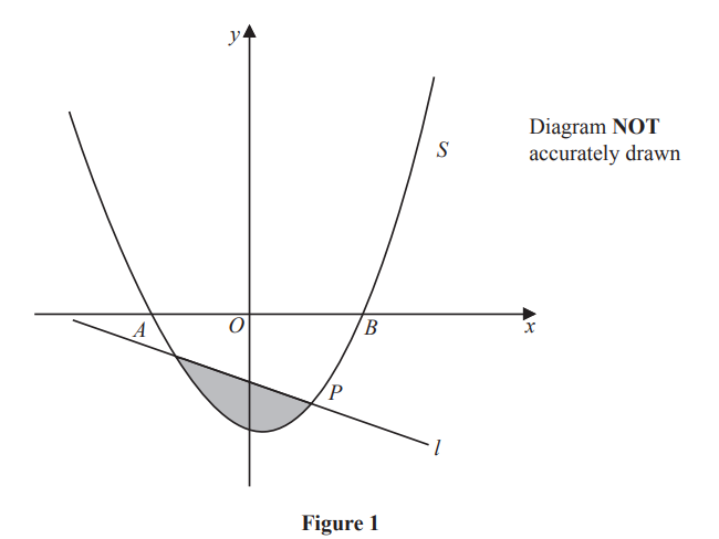 Quadratic curve S intersects line l at A and P, covering shaded area. Axes labelled x and y. Diagram note states "NOT accurately drawn".