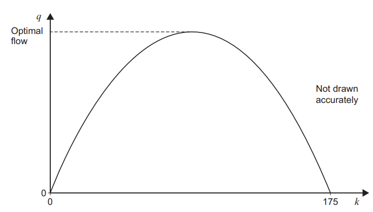 Graph showing a parabola with optimal flow labelled at peak on the y-axis, and a range from 0 to 175 on the x-axis labelled k; note states "Not drawn accurately".