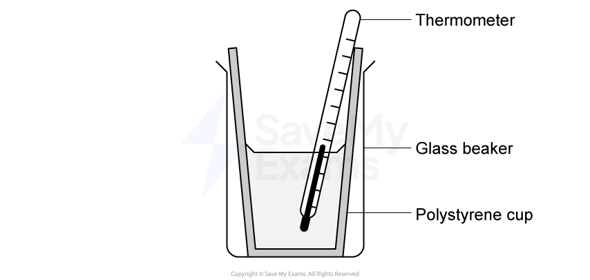 Diagram of a calorimetry experiment using a polystyrene cup. Labels indicate the cup, beaker, and thermometer.