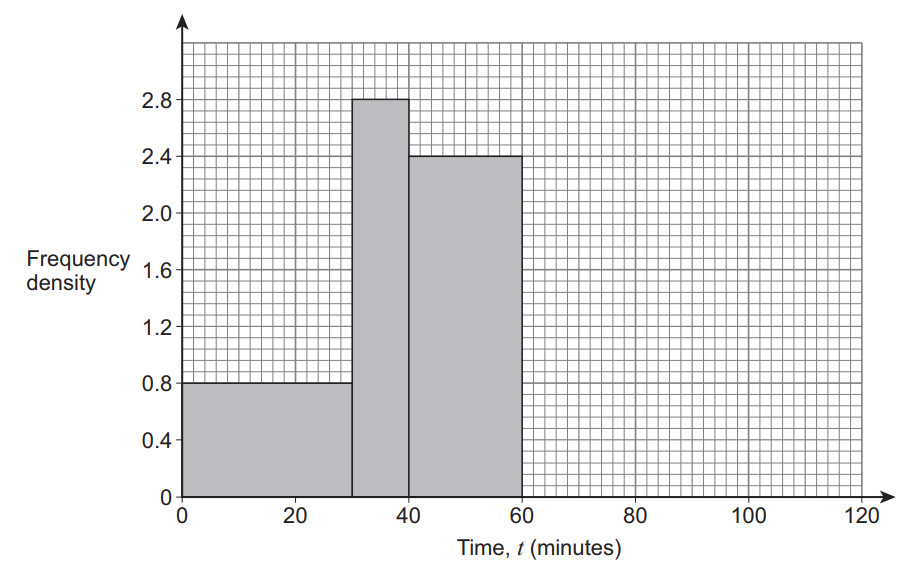 Bar chart showing frequency density against time in minutes. First bar covers 0-20 minutes at 0.8 density; second covers 30-50 at 2.8; third covers 50-70 at 2.4.